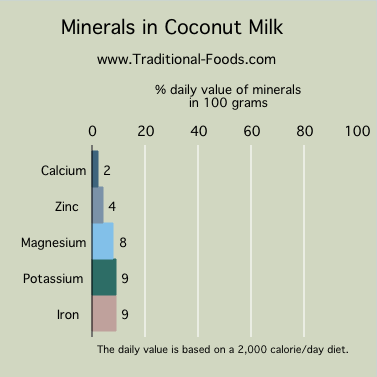 coconut milk