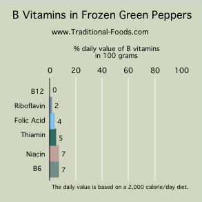 freezing green peppers B vitamins