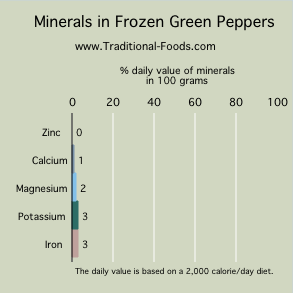 freezing green peppers minerals