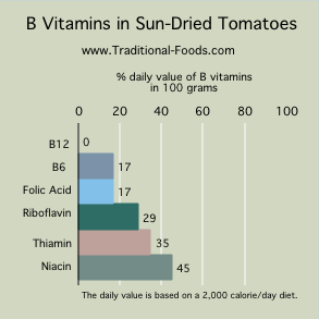 sun-dried tomato B vitamins