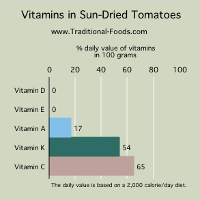 sun-dried tomato vitamins