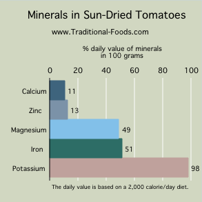sun-dried tomato minerals
