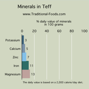 teff minerals