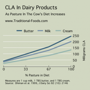 CLA-Dairy