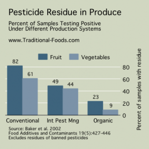 Pesticide-Residue-Produce