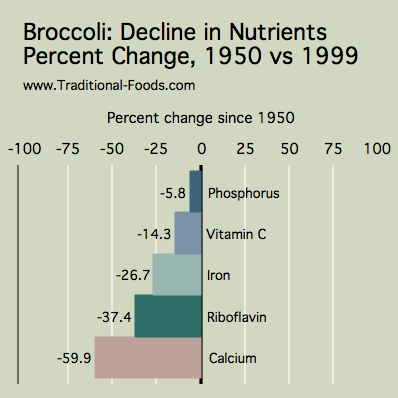 Broccoli_Nutrient_Decline