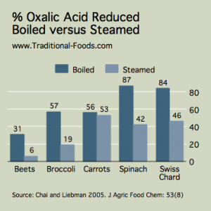 Oxalic-Acid-Boiled-Steamed