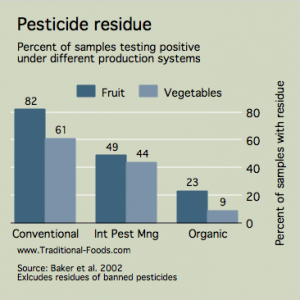 Pesticide Residue